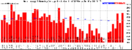 Milwaukee Solar Powered Home WeeklyProduction52RunningAvg