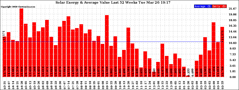 Solar PV/Inverter Performance Weekly Solar Energy Production Value Last 52 Weeks