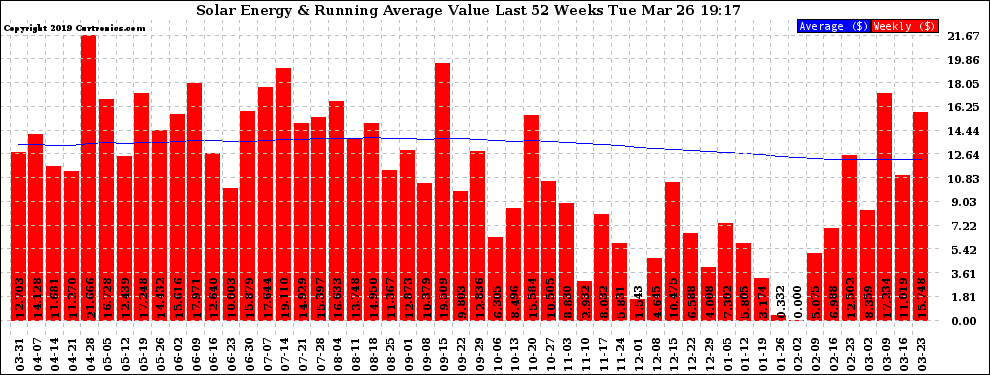 Solar PV/Inverter Performance Weekly Solar Energy Production Value Running Average Last 52 Weeks