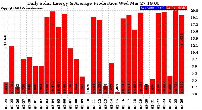 Solar PV/Inverter Performance Daily Solar Energy Production