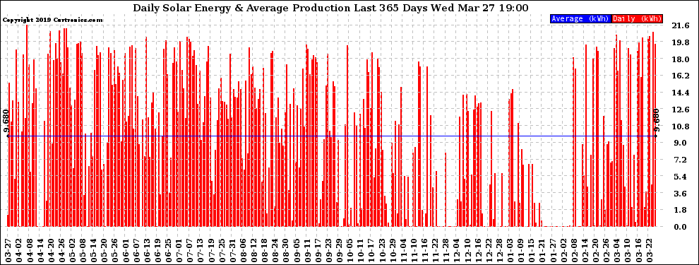 Solar PV/Inverter Performance Daily Solar Energy Production Last 365 Days