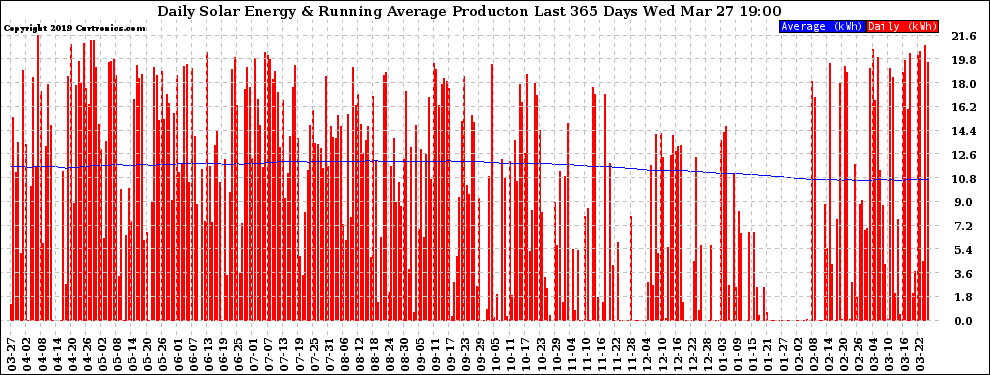 Solar PV/Inverter Performance Daily Solar Energy Production Running Average Last 365 Days