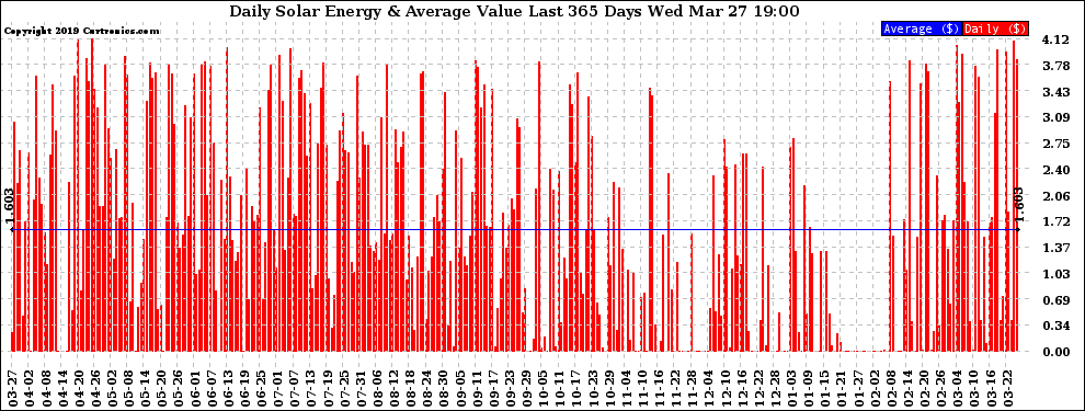 Solar PV/Inverter Performance Daily Solar Energy Production Value Last 365 Days