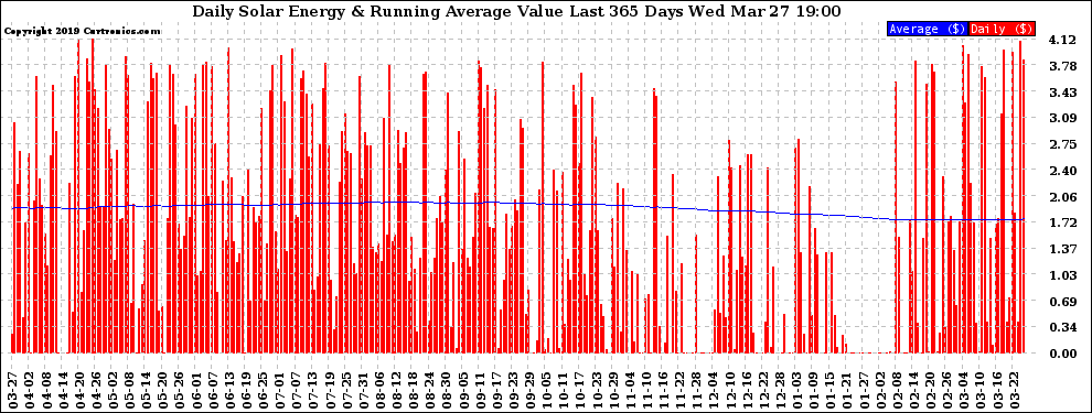 Solar PV/Inverter Performance Daily Solar Energy Production Value Running Average Last 365 Days