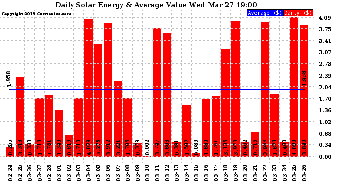 Solar PV/Inverter Performance Daily Solar Energy Production Value