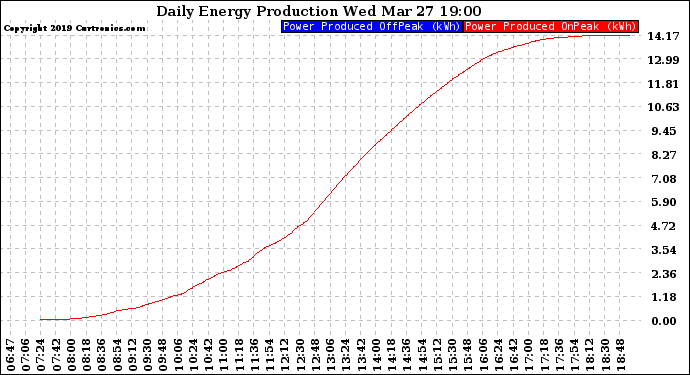 Solar PV/Inverter Performance Daily Energy Production