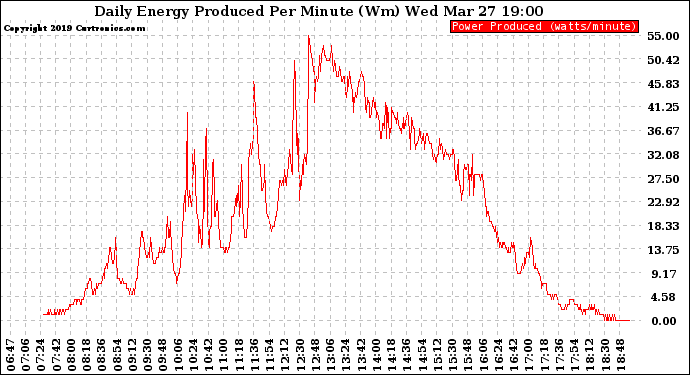 Solar PV/Inverter Performance Daily Energy Production Per Minute