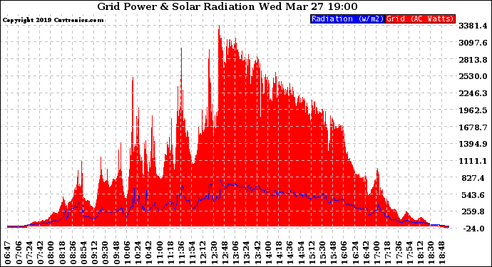 Solar PV/Inverter Performance Grid Power & Solar Radiation