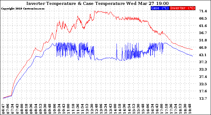 Solar PV/Inverter Performance Inverter Operating Temperature