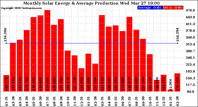 Solar PV/Inverter Performance Monthly Solar Energy Production