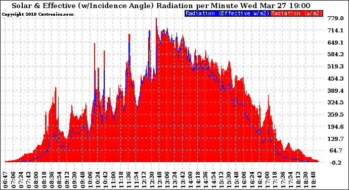 Solar PV/Inverter Performance Solar Radiation & Effective Solar Radiation per Minute