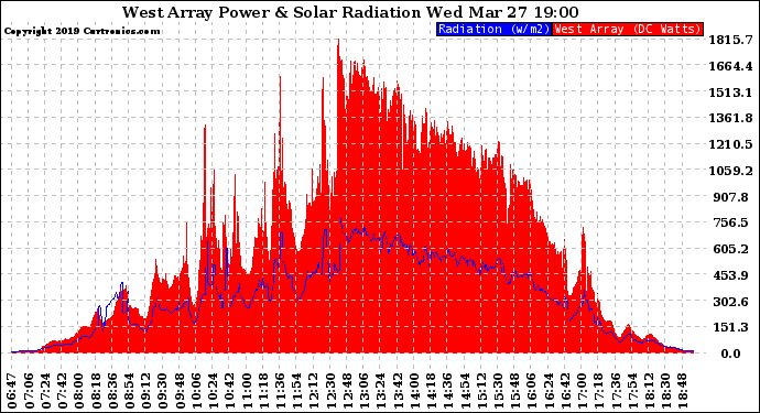 Solar PV/Inverter Performance West Array Power Output & Solar Radiation