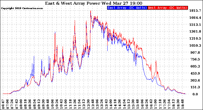 Solar PV/Inverter Performance Photovoltaic Panel Power Output