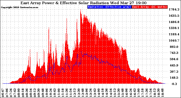 Solar PV/Inverter Performance East Array Power Output & Effective Solar Radiation