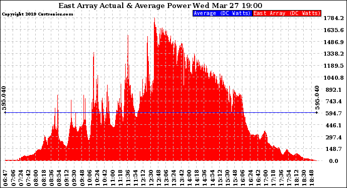 Solar PV/Inverter Performance East Array Actual & Average Power Output