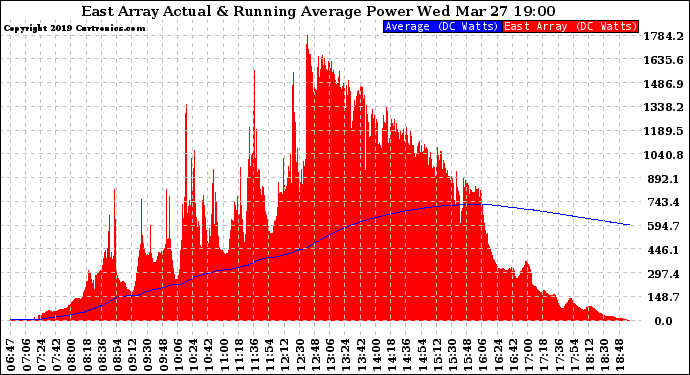 Solar PV/Inverter Performance East Array Actual & Running Average Power Output