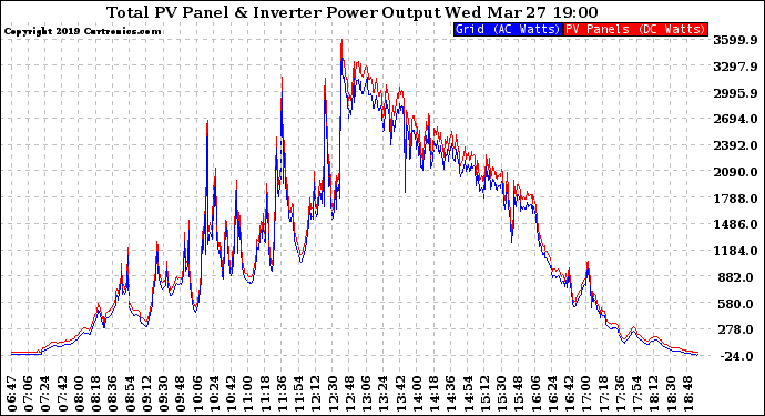 Solar PV/Inverter Performance PV Panel Power Output & Inverter Power Output