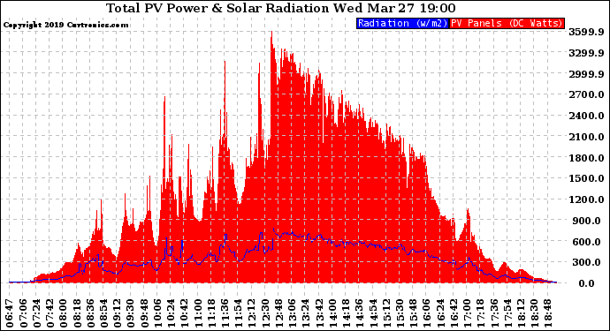 Solar PV/Inverter Performance Total PV Panel Power Output & Solar Radiation