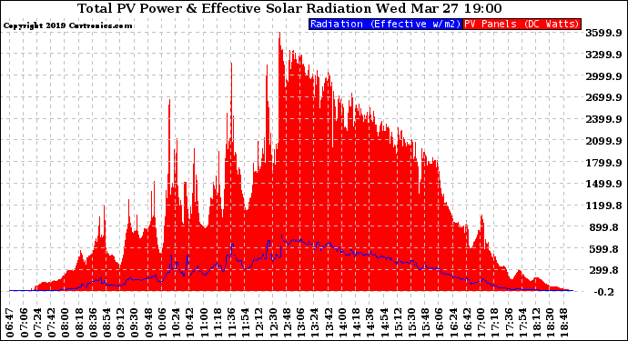 Solar PV/Inverter Performance Total PV Panel Power Output & Effective Solar Radiation