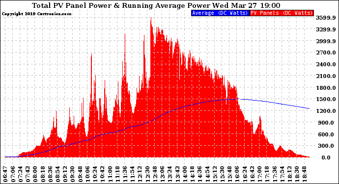 Solar PV/Inverter Performance Total PV Panel & Running Average Power Output