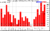 Milwaukee Solar Powered Home WeeklyProductionValue