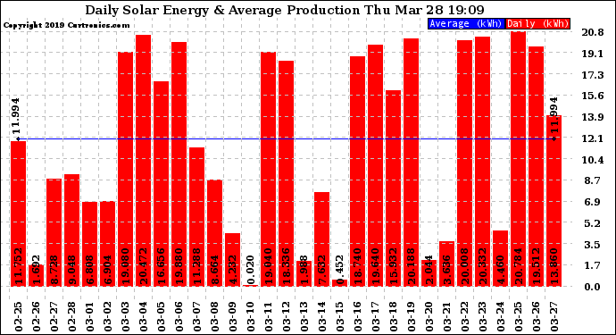 Solar PV/Inverter Performance Daily Solar Energy Production