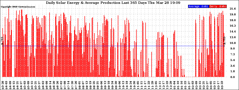 Solar PV/Inverter Performance Daily Solar Energy Production Last 365 Days