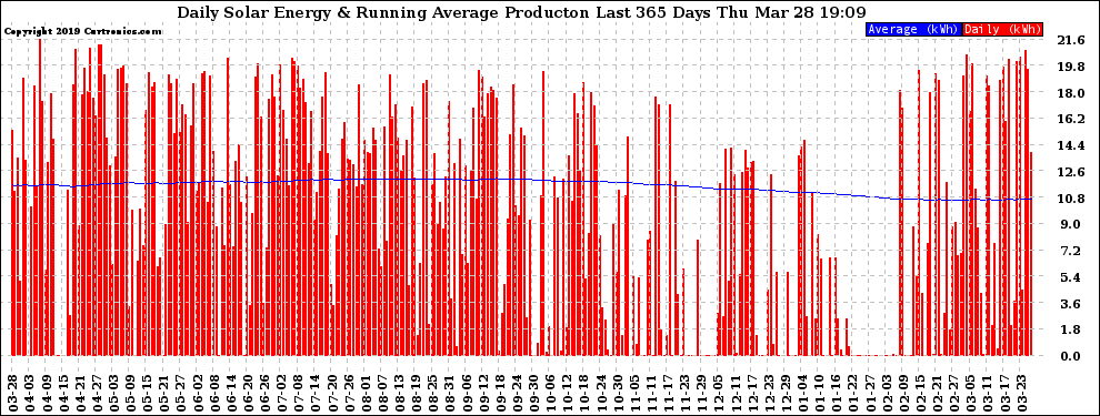 Solar PV/Inverter Performance Daily Solar Energy Production Running Average Last 365 Days