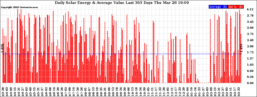 Solar PV/Inverter Performance Daily Solar Energy Production Value Last 365 Days