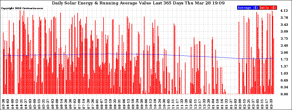 Solar PV/Inverter Performance Daily Solar Energy Production Value Running Average Last 365 Days