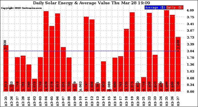 Solar PV/Inverter Performance Daily Solar Energy Production Value