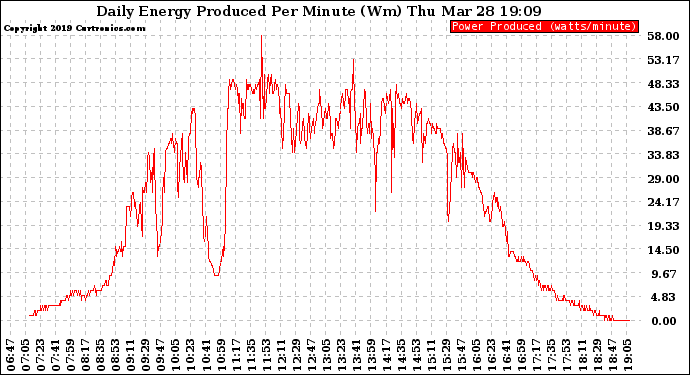 Solar PV/Inverter Performance Daily Energy Production Per Minute