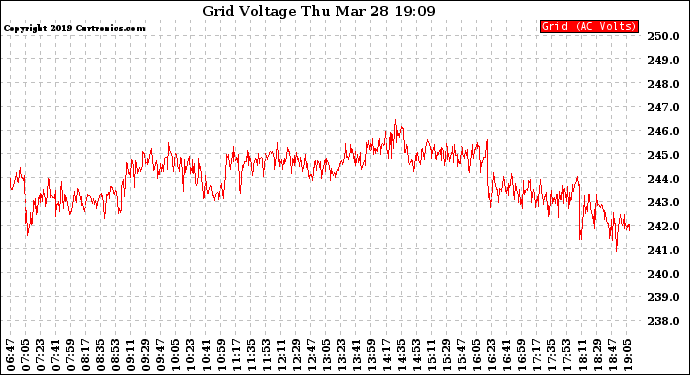 Solar PV/Inverter Performance Grid Voltage