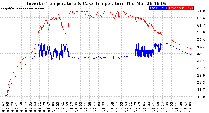 Solar PV/Inverter Performance Inverter Operating Temperature