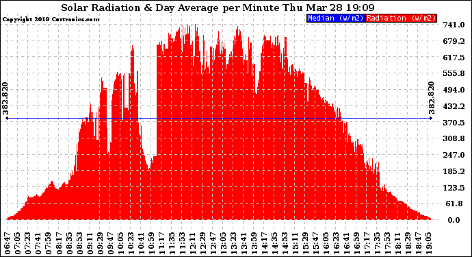 Solar PV/Inverter Performance Solar Radiation & Day Average per Minute