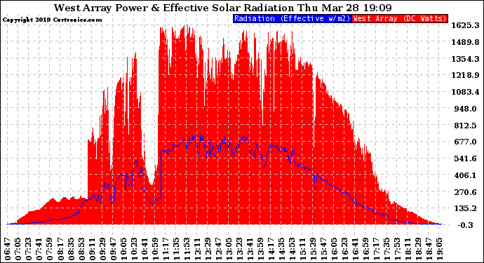 Solar PV/Inverter Performance West Array Power Output & Effective Solar Radiation