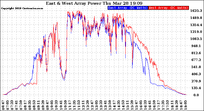 Solar PV/Inverter Performance Photovoltaic Panel Power Output