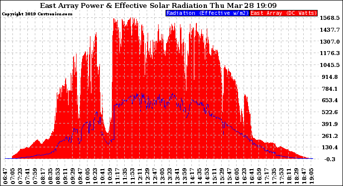 Solar PV/Inverter Performance East Array Power Output & Effective Solar Radiation