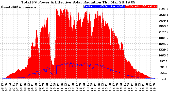 Solar PV/Inverter Performance Total PV Panel Power Output & Effective Solar Radiation