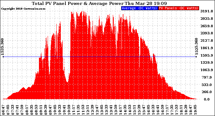 Solar PV/Inverter Performance Total PV Panel Power Output