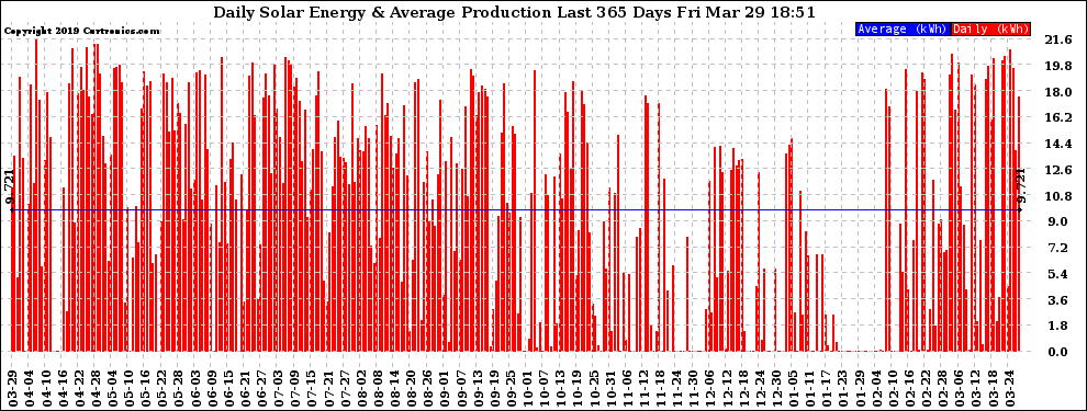 Solar PV/Inverter Performance Daily Solar Energy Production Last 365 Days