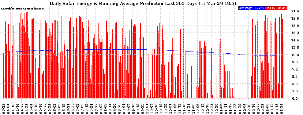 Solar PV/Inverter Performance Daily Solar Energy Production Running Average Last 365 Days