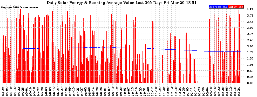 Solar PV/Inverter Performance Daily Solar Energy Production Value Running Average Last 365 Days