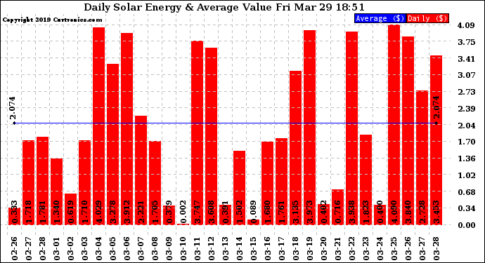 Solar PV/Inverter Performance Daily Solar Energy Production Value