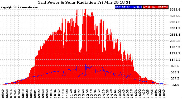 Solar PV/Inverter Performance Grid Power & Solar Radiation