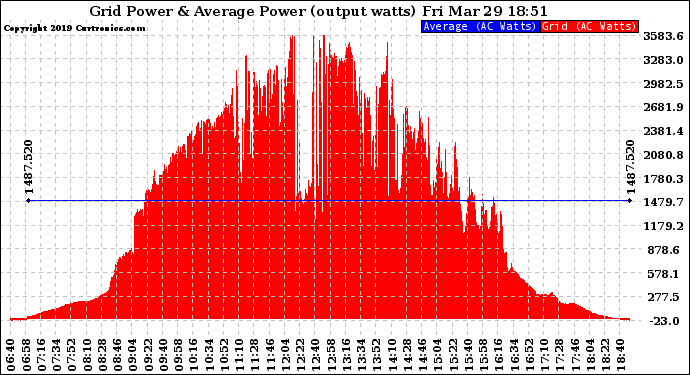 Solar PV/Inverter Performance Inverter Power Output