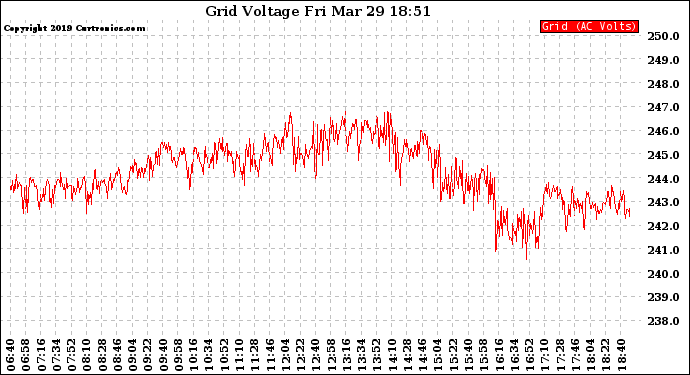 Solar PV/Inverter Performance Grid Voltage