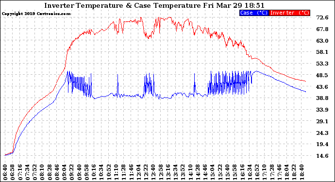 Solar PV/Inverter Performance Inverter Operating Temperature