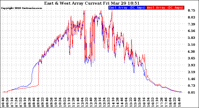 Solar PV/Inverter Performance Photovoltaic Panel Current Output