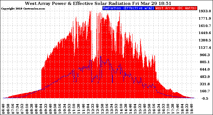 Solar PV/Inverter Performance West Array Power Output & Effective Solar Radiation